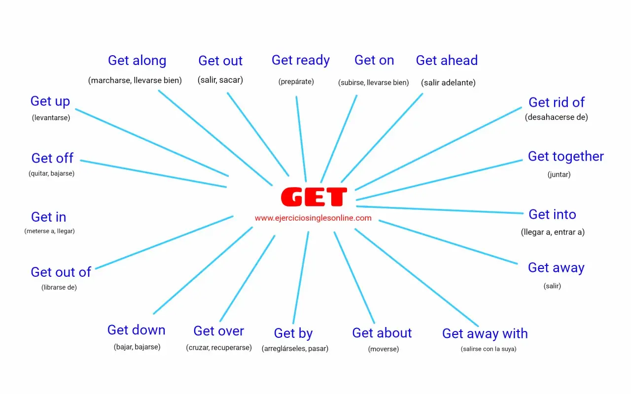 Diagrama de verbos frasales con "GET". El significado de "get off" es "quitar, bajarse".