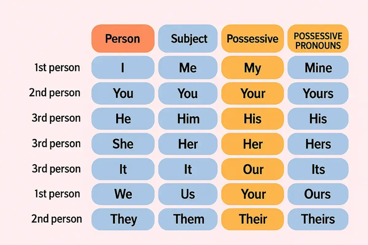 Tabla de pronombres posesivos en inglés: "My", "Your", "His", "Her", "Its", "Our", "Their" y sus formas "Mine", "Yours", "His", "Hers", "Its", "Ours", "Theirs".