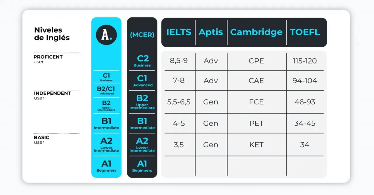Tabla comparativa de niveles de inglés (MCER) con exámenes IELTS, Aptis, Cambridge y TOEFL. Muestra el nivel A2 inglés contenidos para usuarios básicos.