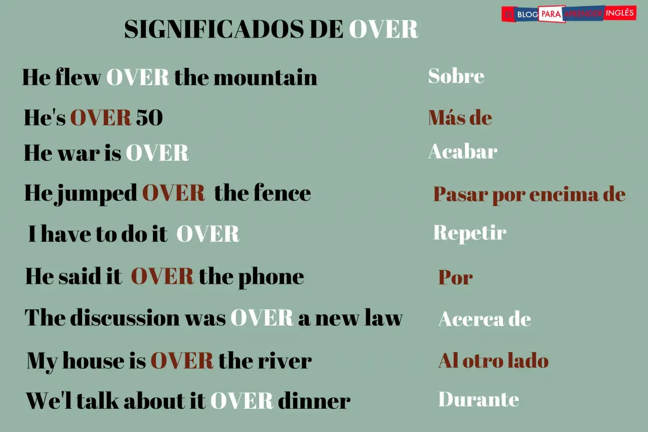 Ejemplos de la palabra "OVER" y su significado en español, mostrando la diferencia entre "over" y "above" en contextos como volar sobre montañas o terminar algo.