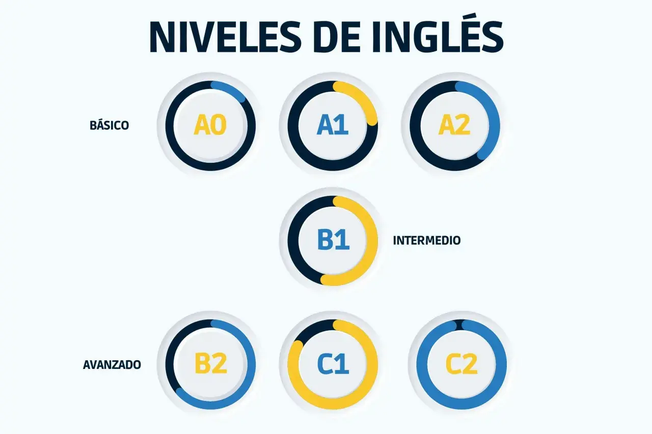 Gráfico de niveles de inglés: A0, A1, A2 (básico), B1 (intermedio), B2, C1, C2 (avanzado). ¿Cuánto se tarda en pasar de un B1 a un B2?