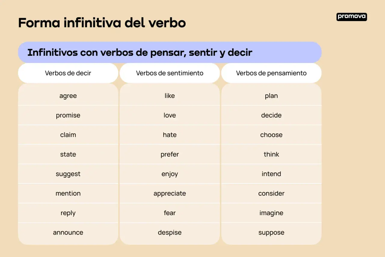 Tabla con verbos en infinitivo inglés: "agree", "like", "plan", "promise", "love", "decide", etc.