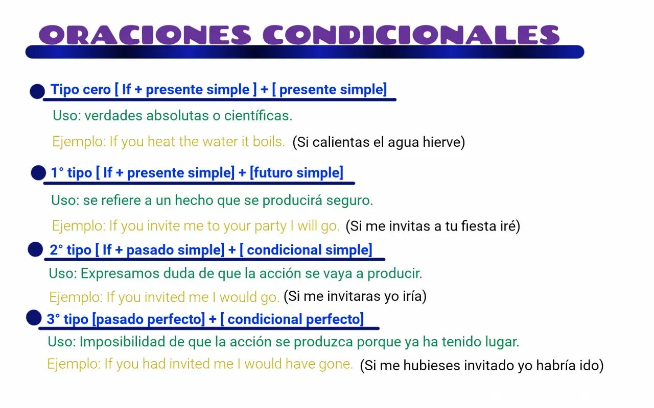 Guía de oraciones condicionales en inglés: tipos cero, 1°, 2° y 3°, con ejemplos claros.