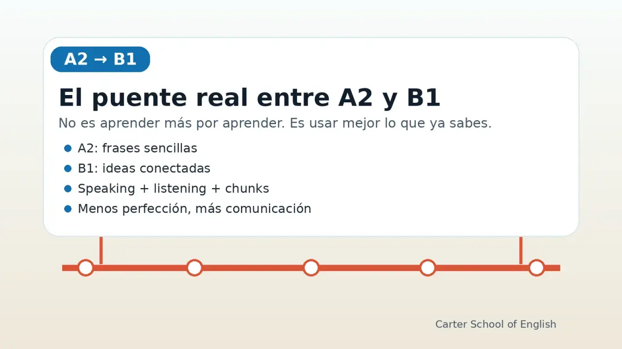 El A2 de inglés sirve para frases sencillas. Este gráfico muestra el puente real entre A2 y B1, enfocándose en usar lo que sabes.