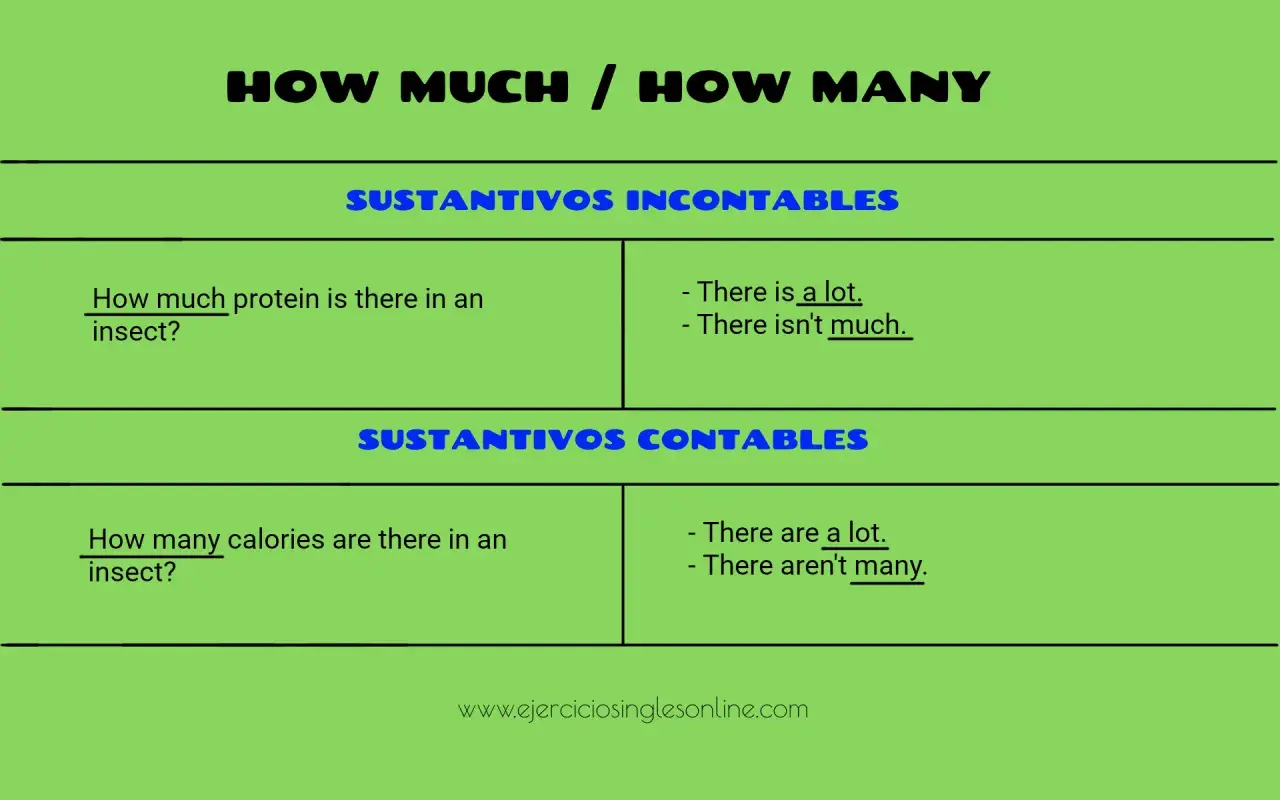 Tabla compara "how much" y "how many" para sustantivos contables e incontables, mostrando ejemplos.