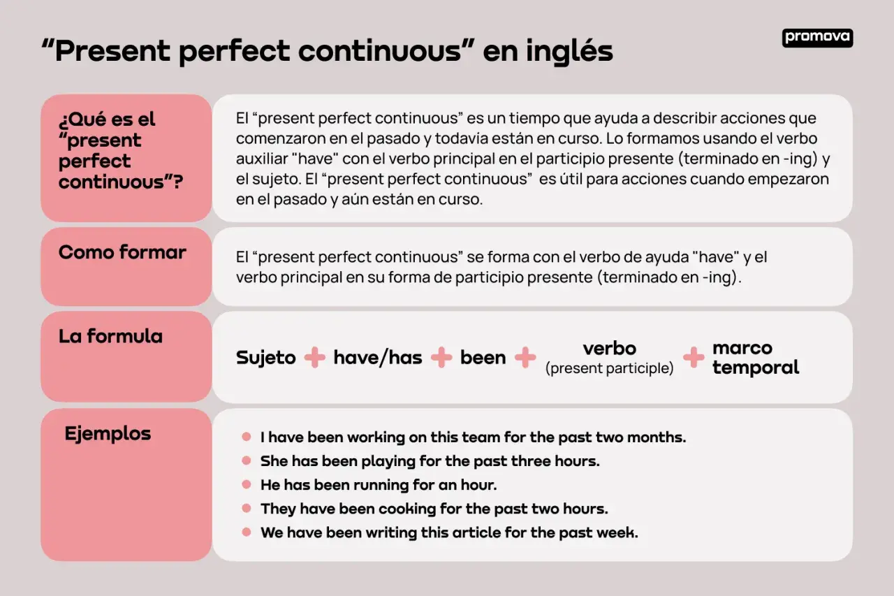 Explicación de para qué se usa el present perfect continuous, cómo formarlo y ejemplos.