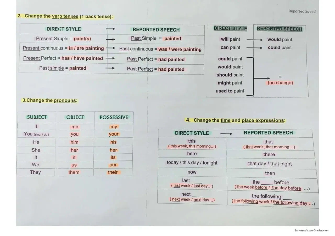 Tabla de apuntes sobre reported speech, mostrando cambios de tiempos verbales, pronombres y expresiones de tiempo/lugar.