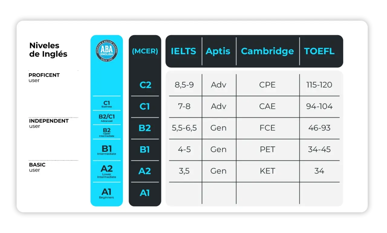 Tabla comparativa de niveles de inglés (MCER) con puntuaciones de IELTS, Aptis, Cambridge y TOEFL.