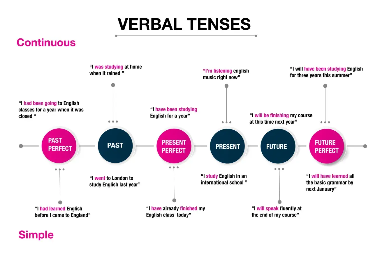 Diagrama de tabla tiempos verbales en inglés, mostrando ejemplos de pasados, presentes y futuros continuos y perfectos.