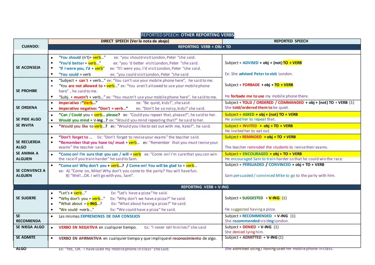 Tabla de verbos de reporte en inglés, con ejemplos de discurso directo y reportado, para enseñar a usar reporting verbs.