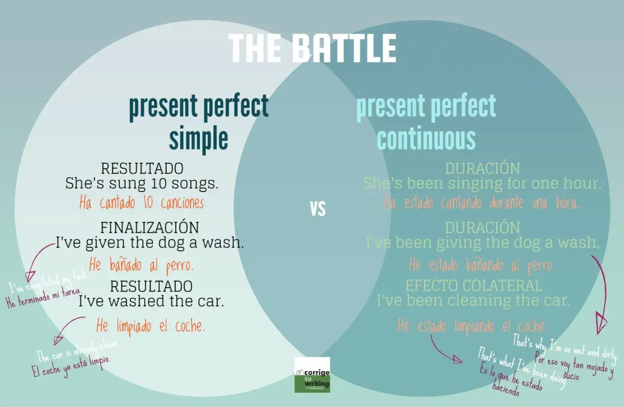 Comparativa de present perfect simple y continuous, con ejemplos de acciones completadas y en curso.