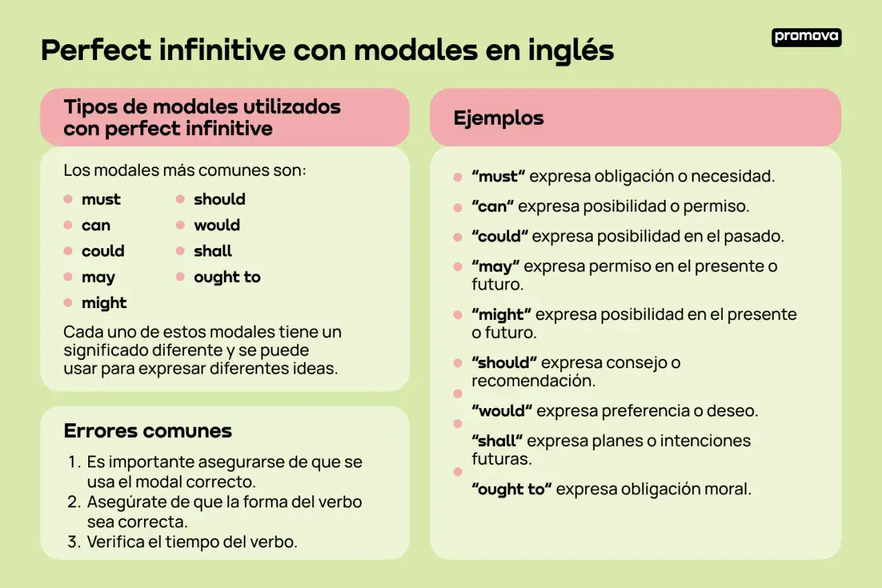 Guía sobre perfect infinitive con modales en inglés. Aprende a usar perfect modal verbs para expresar obligación, posibilidad y más.