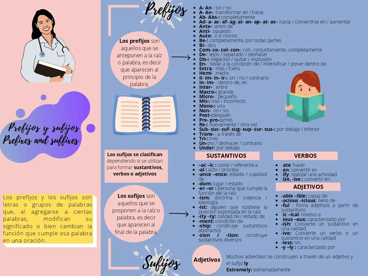 Guía visual de prefijos y sufijos en inglés B2. Aprende cómo modifican palabras y su función.