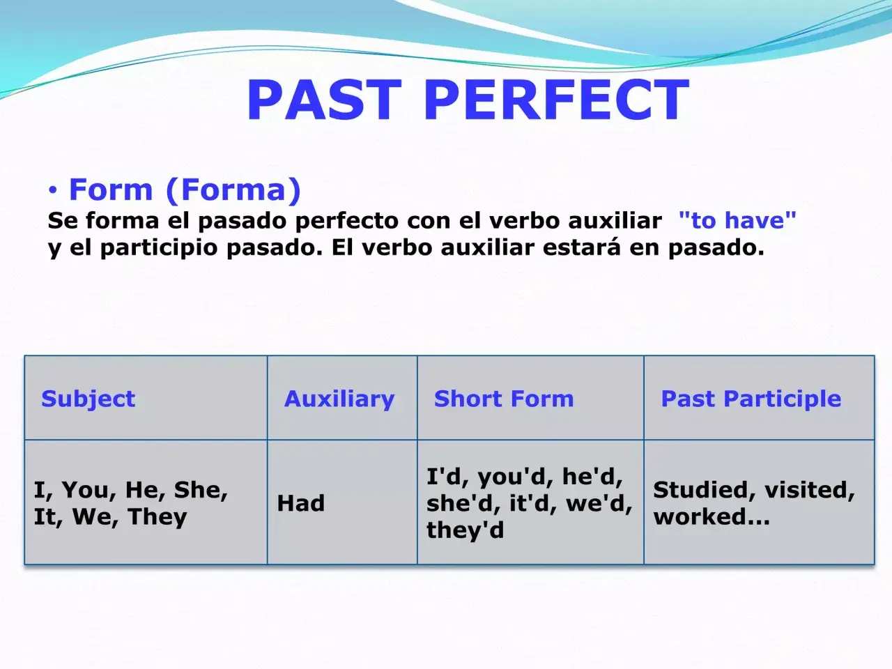 Tabla del pasado perfecto inglés: Subject, Auxiliary (Had), Short Form y Past Participle.