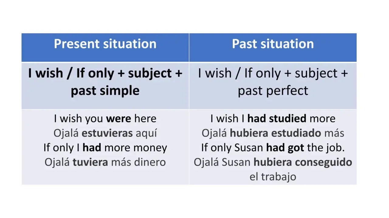 Tabla compara "I wish / If only" para situaciones presentes y pasadas. "I wish if only" se usa para expresar arrepentimiento o deseo.