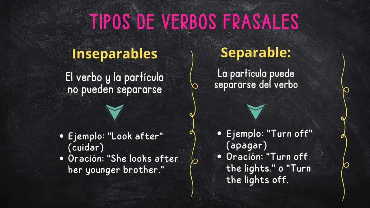 Verbos frasales: inseparables (no se separan) y separables (la partícula puede separarse del verbo). Ejemplos: "look after" y "turn off".