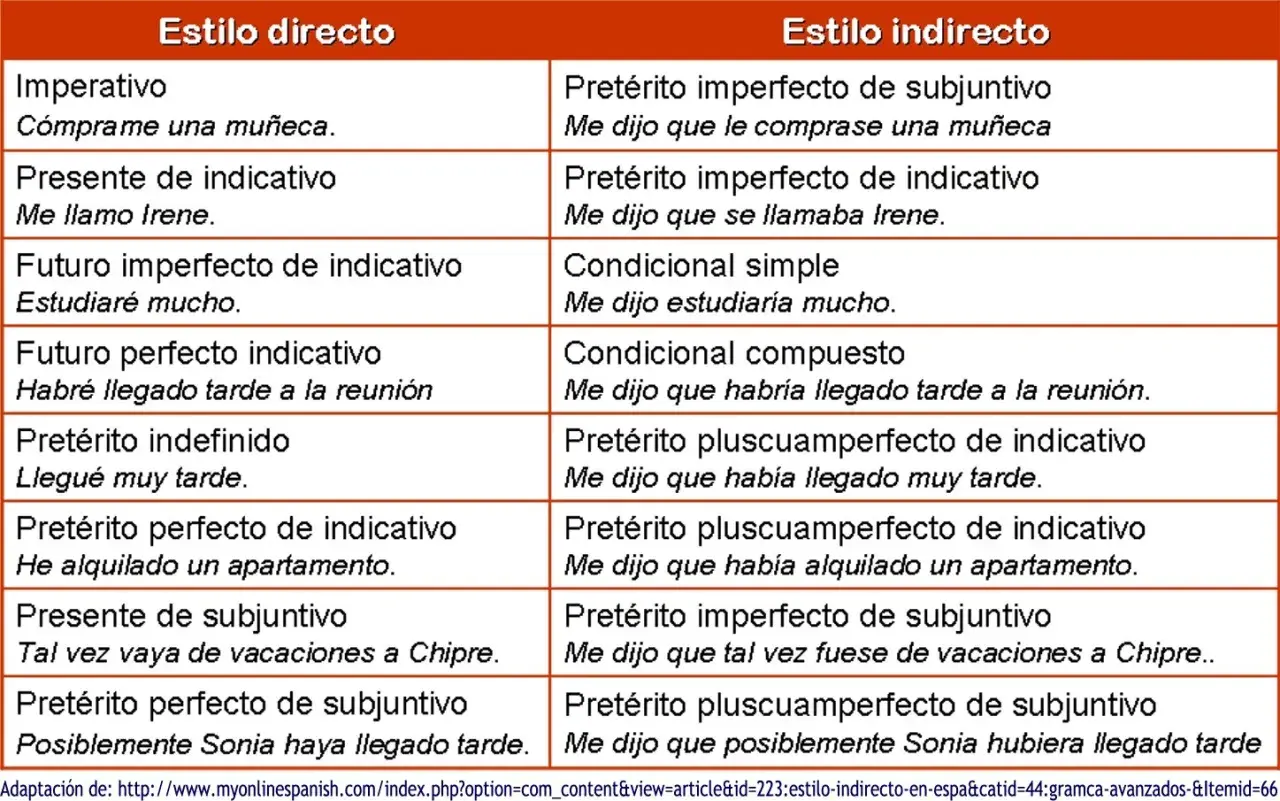 Tabla comparativa de estilo directo e indirecto en español. Aprende a pasar frases a reported speech online con ejemplos claros.