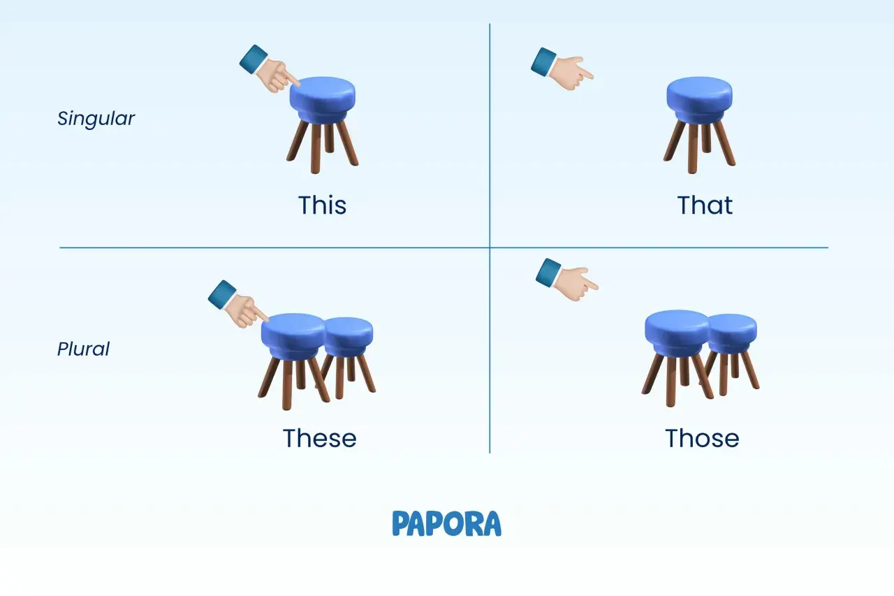 Manos señalan un taburete: "this" (singular, cerca). Manos señalan dos taburetes: "these" (plural, cerca). Manos señalan un taburete: "that" (singular, lejos). Manos señalan dos taburetes: "those" (plural, lejos).