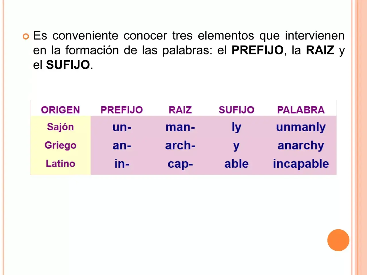 Tabla muestra prefijos en inglés como "un-", "an-", "in-" y sus raíces para formar palabras como "unmanly", "anarchy", "incapable".