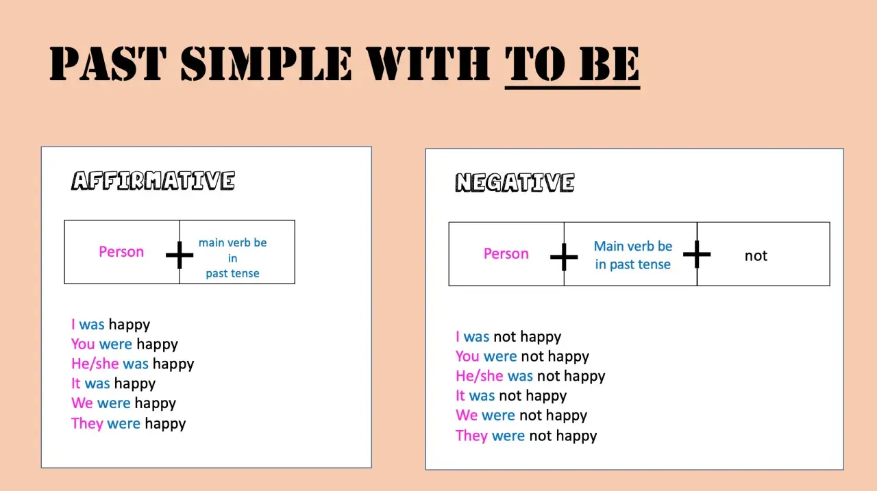 Esquema del past simple con "to be": afirmativo (persona + verbo be en pasado) y negativo (persona + verbo be en pasado + not).