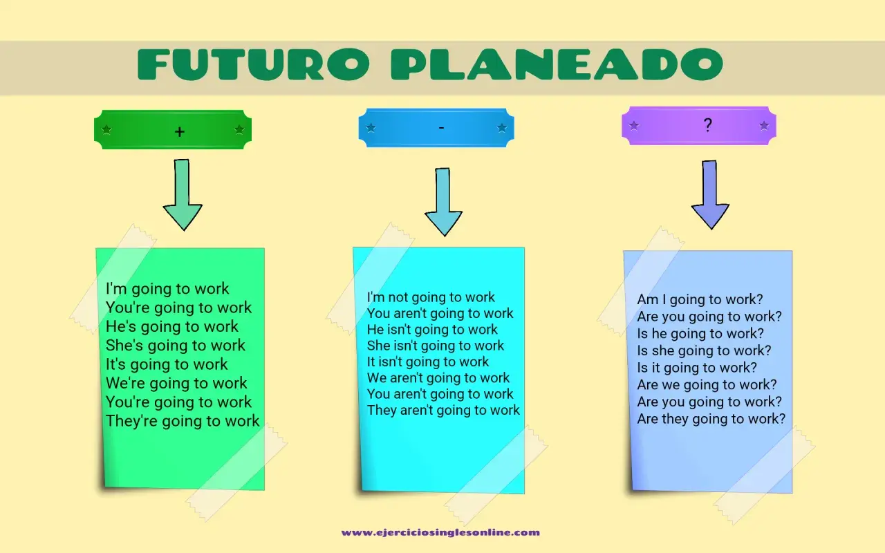 Ejemplos de futuros en inglés: afirmativo, negativo e interrogativo, con frases sobre ir a trabajar.