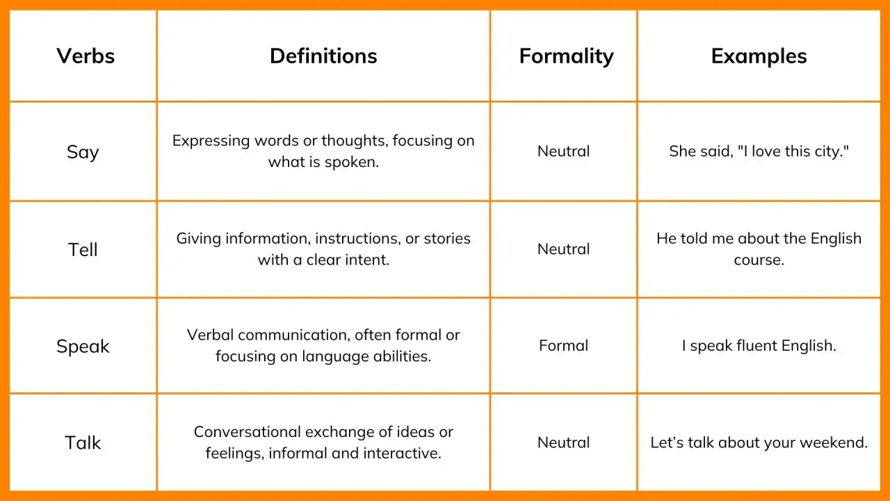 Tabla compara "say", "tell", "speak" y "talk". Explica la diferencia entre talk y speak, y sus usos formales/neutrales.