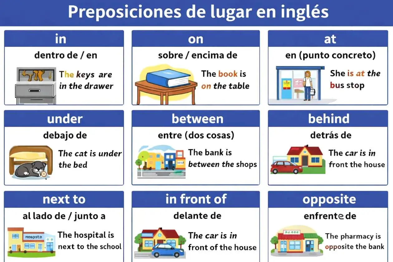 Tabla de preposiciones en inglés B1: "in" (dentro), "on" (sobre), "at" (en punto concreto), "under" (debajo), "between" (entre), "behind" (detrás), "next to" (al lado), "in front of" (delante), "opposite" (enfrente).