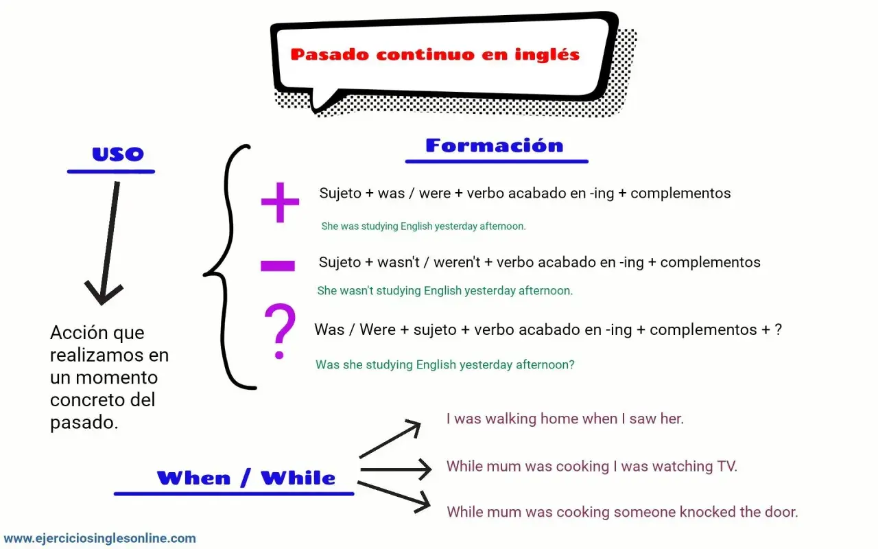 Explicación del pasado continuo en inglés: formación y uso. Ejemplos de acciones que sucedían en un momento concreto del pasado, usando "when" y "while".