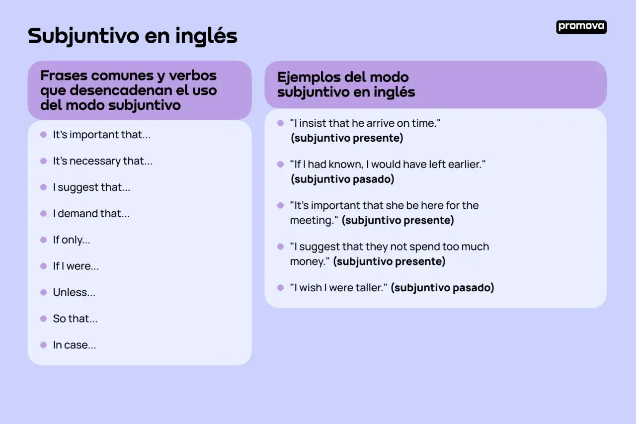 Guía visual sobre el subjuntivo en inglés, con frases comunes y ejemplos prácticos.