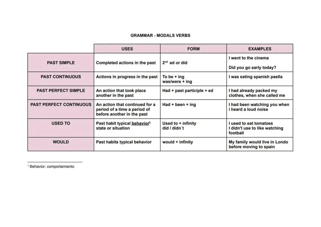 Esquema de verbos modales en inglés, detallando usos, formas y ejemplos para tiempos pasados.