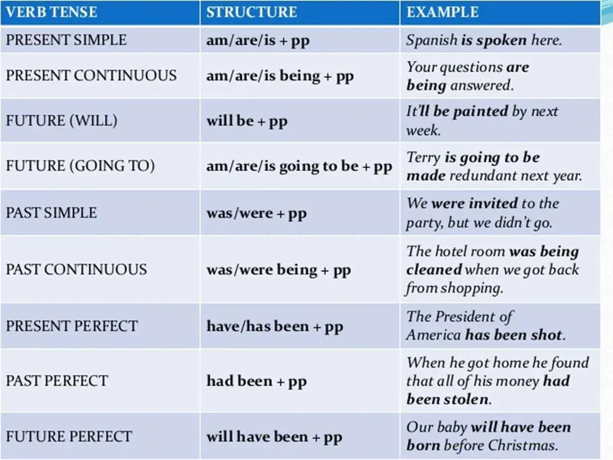 La tabla muestra tiempos verbales y ejemplos. "We were invited" ilustra el **past simple passive**.