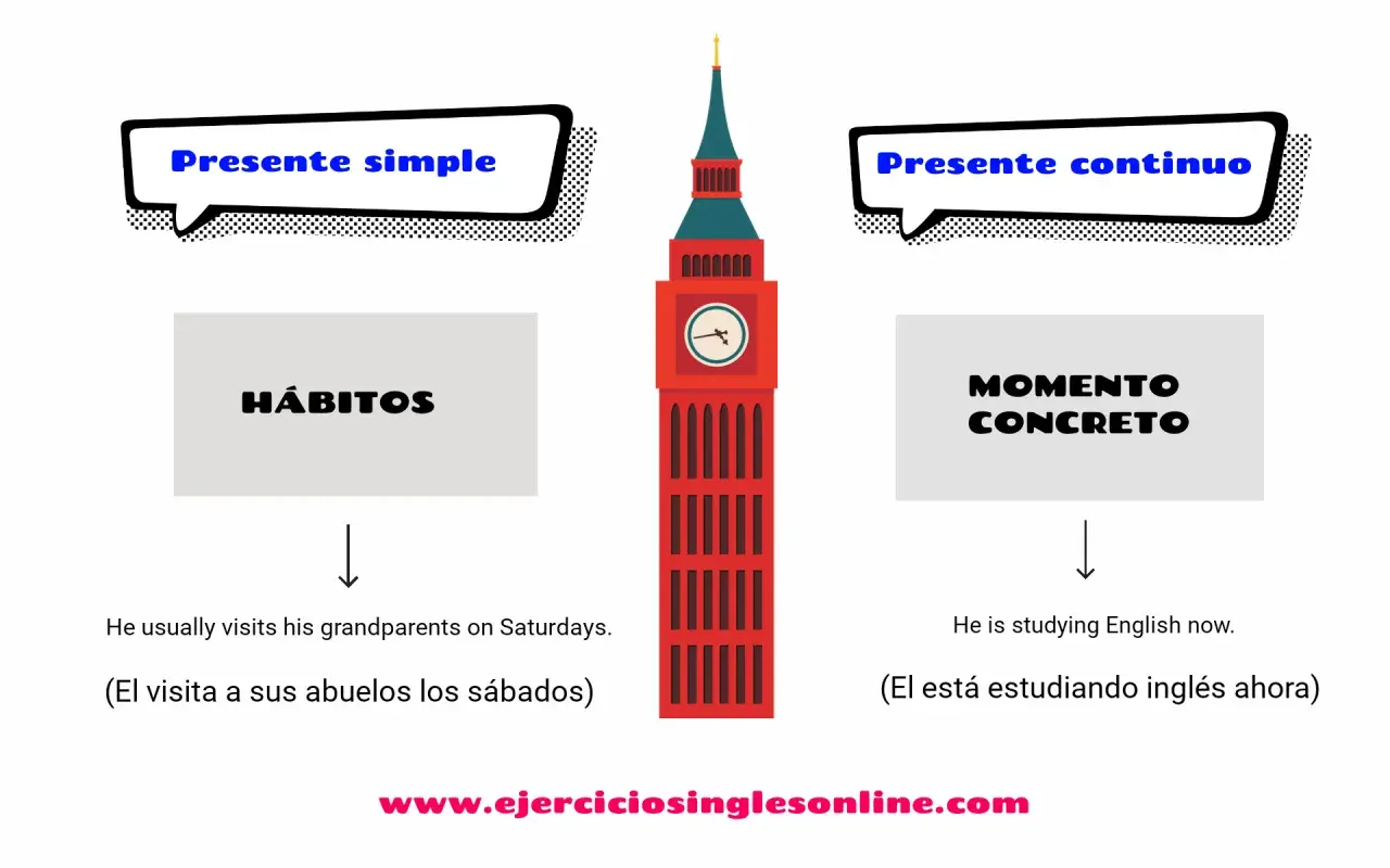 Torre del Big Ben con burbujas que dicen "Presente simple" y "Presente continuo". A la izquierda, "Hábitos" y "El visita a sus abuelos los sábados". A la derecha, "Momento concreto" y "El está estudiando inglés ahora".