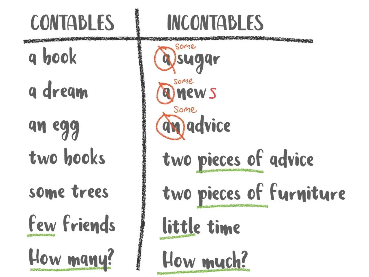 Lista de sustantivos contables e incontables. Ejemplos como "sugar" (azúcar) son sustantivos incontables.