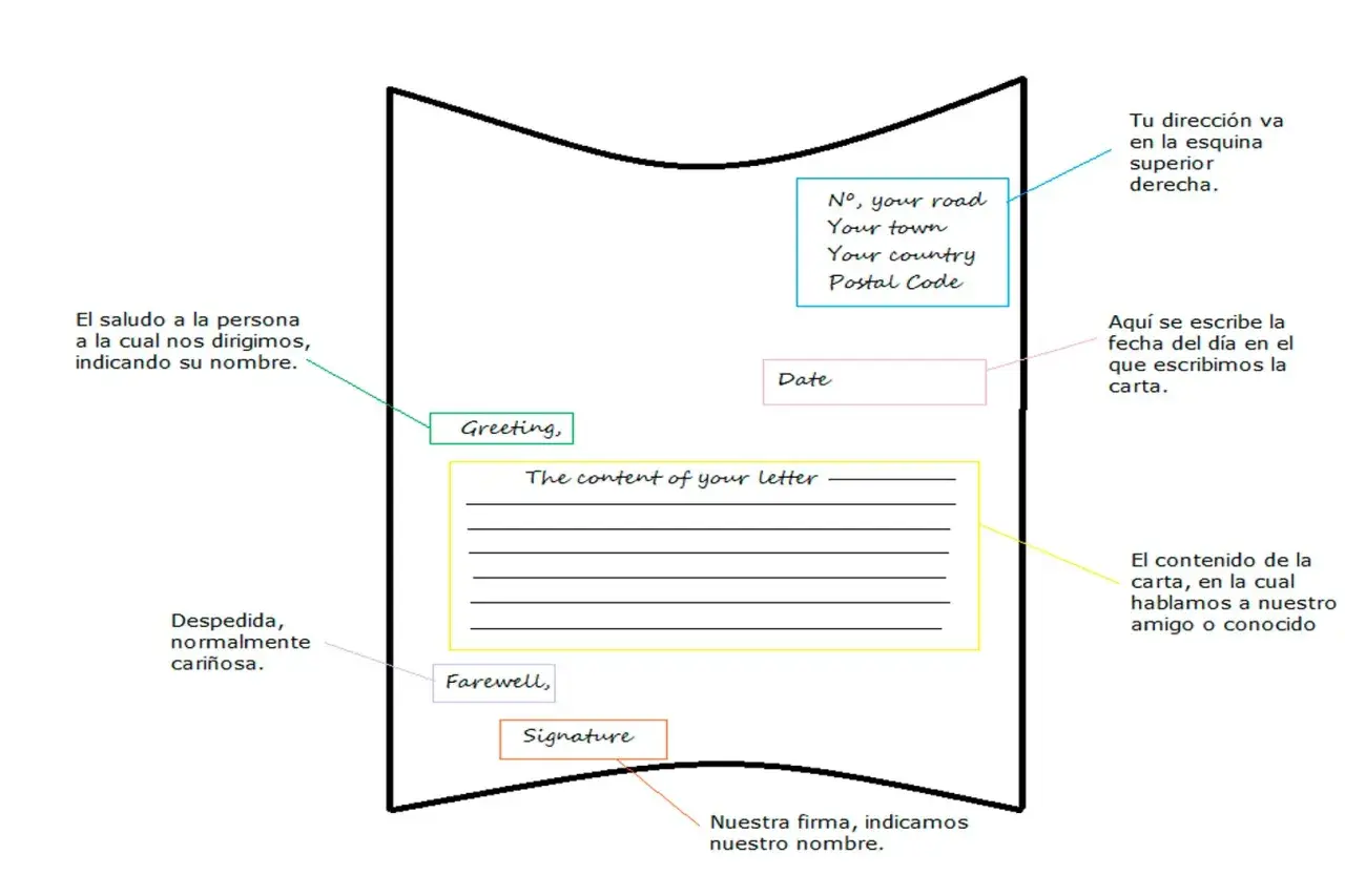 Diagrama de una carta informal en inglés, mostrando saludo, contenido, despedida y firma. Ideal para aprender la contestación email informal inglés.