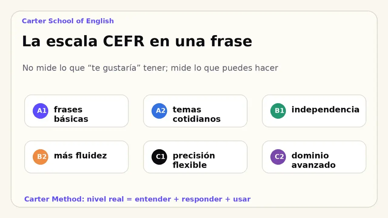 La escala CEFR: B2 es más fluidez, C1 es precisión flexible. Carter School of English explica la diferencia.