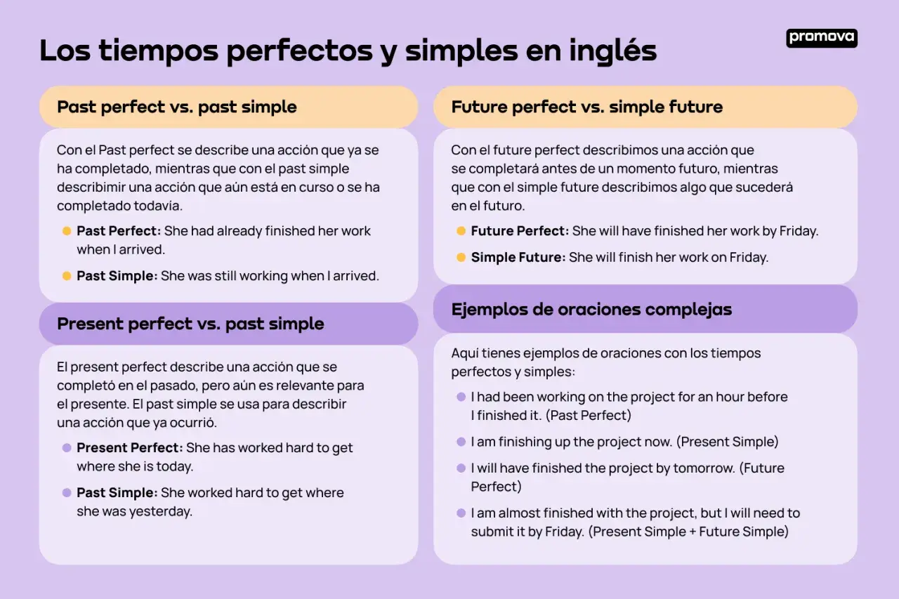 Comparación de tiempos verbales en inglés: past simple, continuous y perfect. Ejemplos de uso.