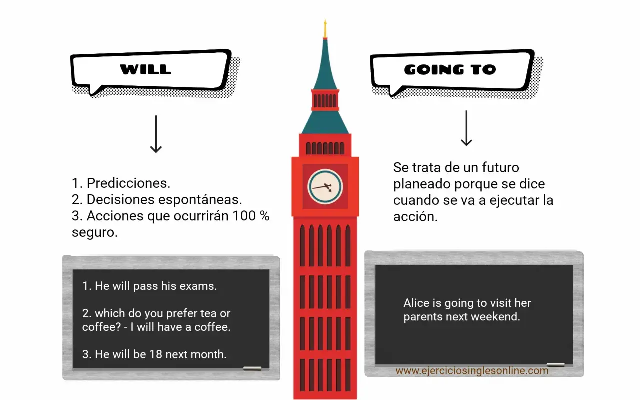 Ilustración sobre el futuro en inglés, comparando "will" y "going to" con la torre del Big Ben.