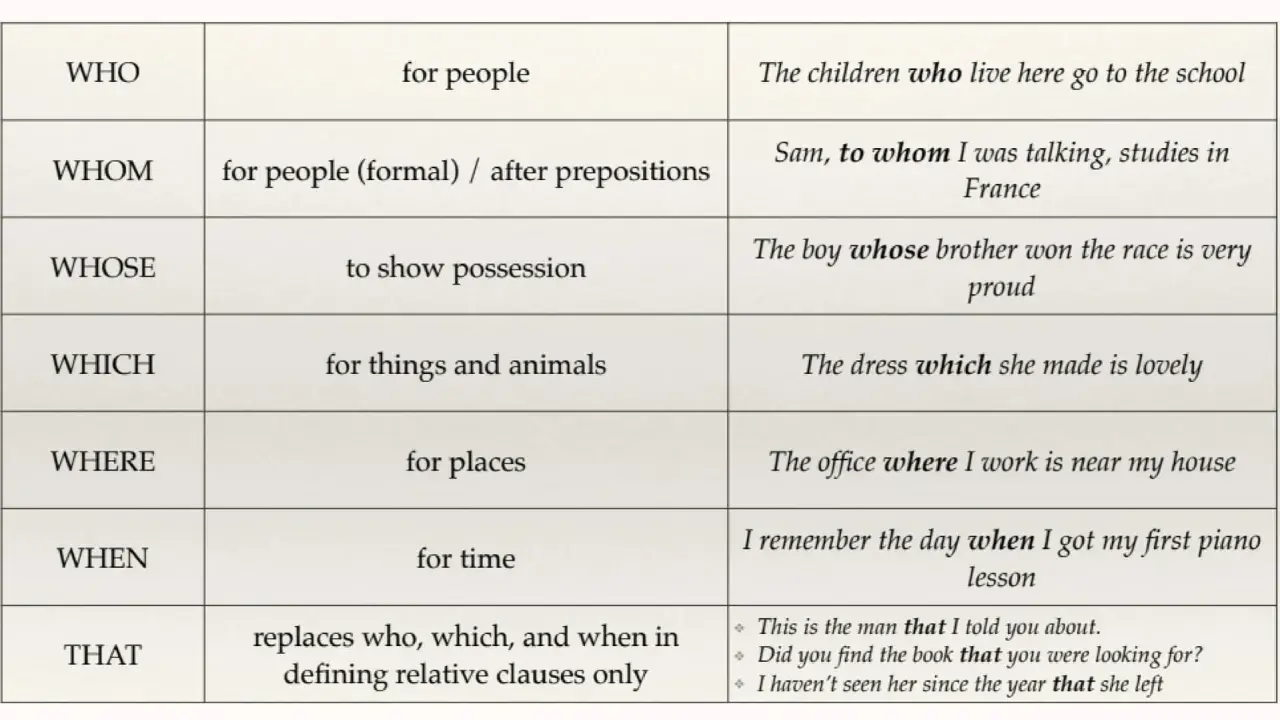 Tabla que explica el uso de pronombres relativos (who, whom, whose, which, where, when, that) en inglés para formar oraciones de relativo.