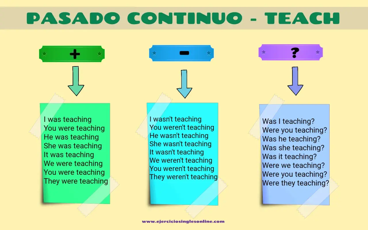 Ejemplos de **past simple** y **past continuous** en inglés: "I was teaching" (yo estaba enseñando), "I wasn't teaching" (yo no estaba enseñando), "¿Was I teaching?" (¿estaba yo enseñando?).