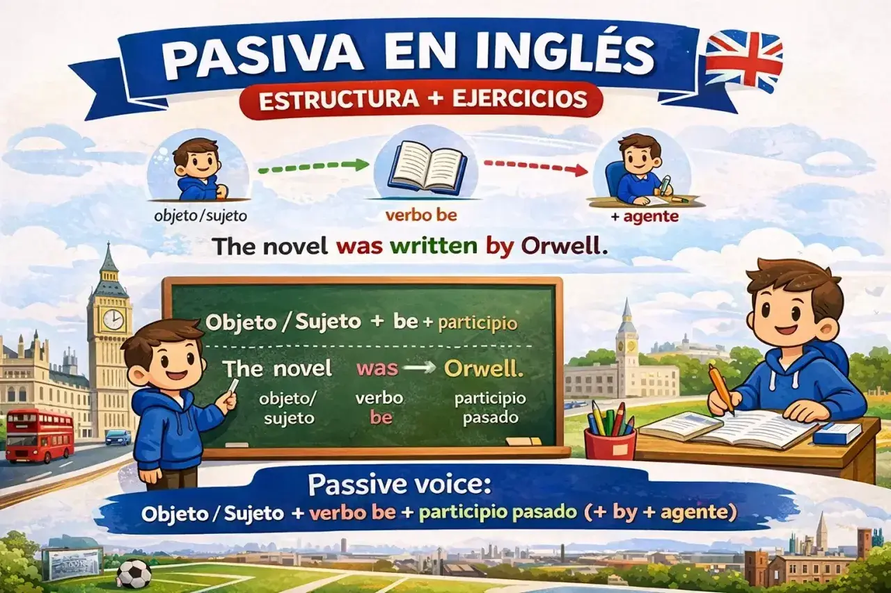 Ilustración explica la **passive estructura** en inglés con ejemplos visuales y texto. Muestra cómo transformar oraciones activas a pasivas.