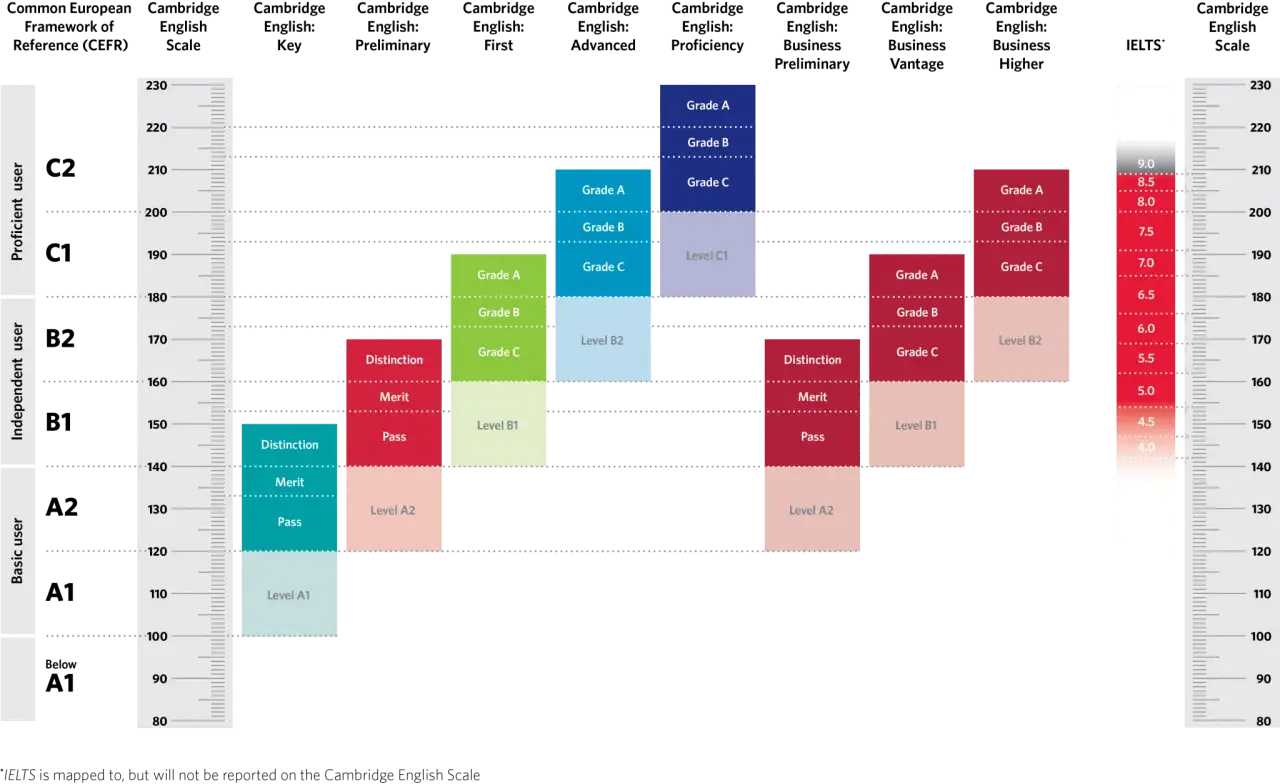 Gráfico comparativo de niveles de inglés (CEFR, Cambridge, IELTS). Muestra cómo las calificaciones de los exámenes se alinean con los marcos de competencia.