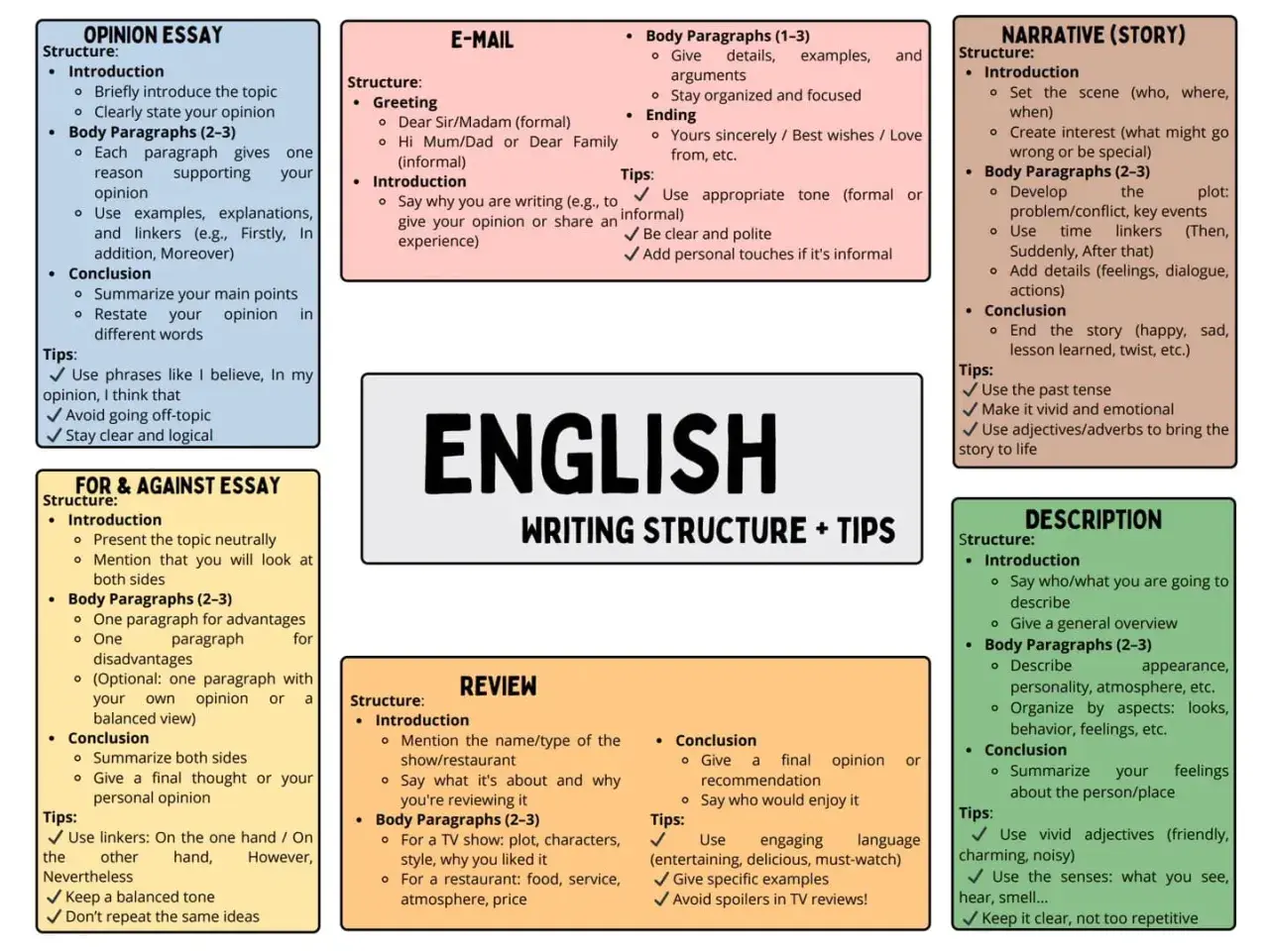 Diagrama de la estructura de un writing en inglés, con tipos de texto como opinión, email, narrativa, descripción, etc.