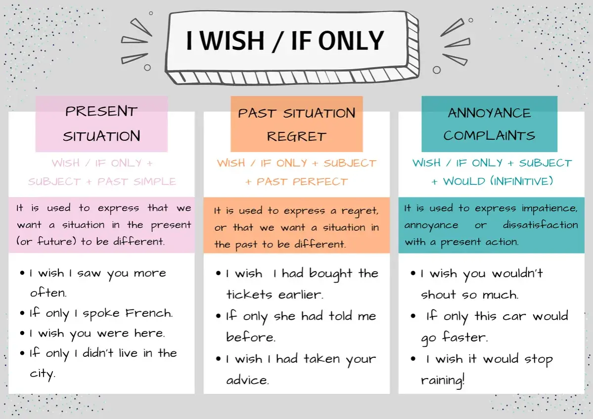 Guía de estructura "writing inglés selectividad": "I wish / If only" para situaciones presentes, pasadas y quejas.