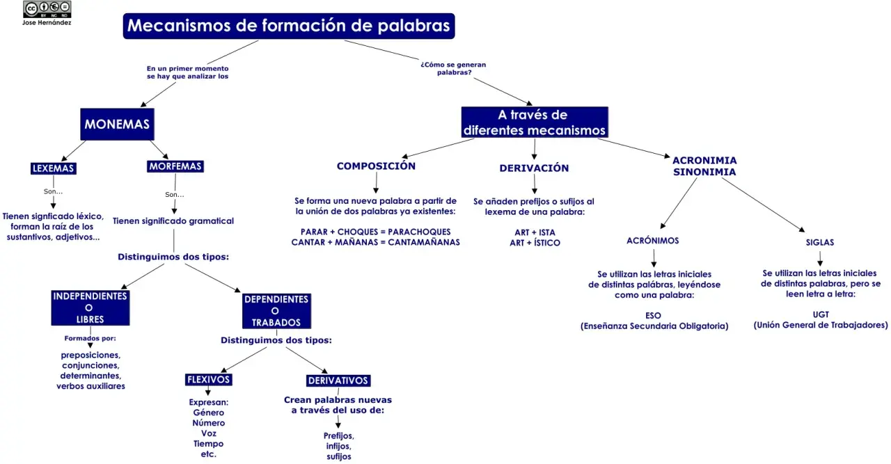 Esquema morfología: Monemas (lexemas y morfemas), composición, derivación, acrónimos y siglas.