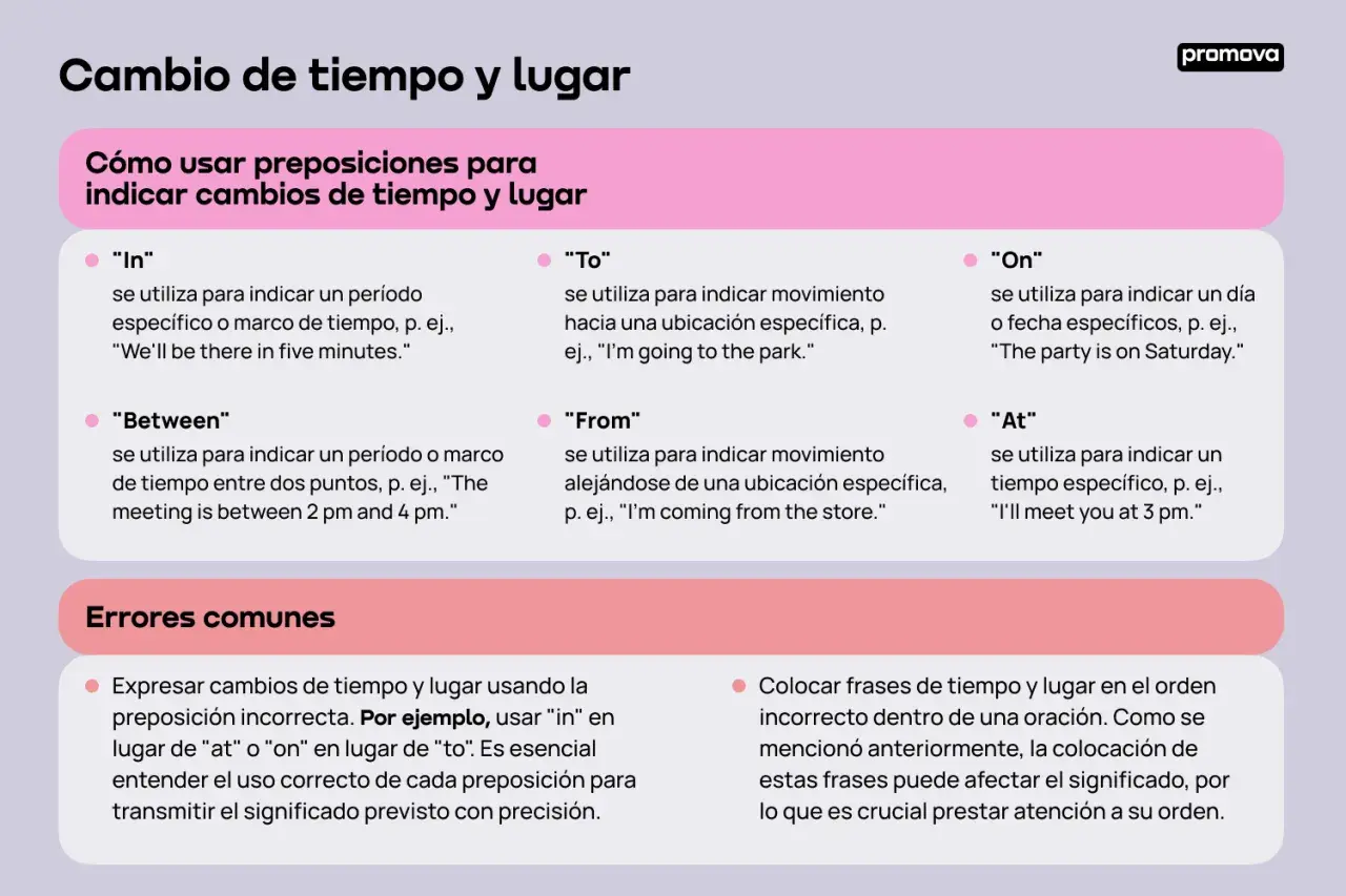 Guía sobre preposiciones para indicar cambios de tiempo y lugar en inglés, con ejemplos de "in", "on", "at", "between", "to" y "from".