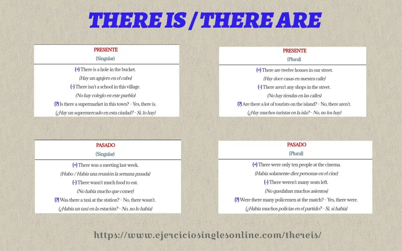 Ejemplos de "there is" y "there are" en presente y pasado, con frases afirmativas, negativas e interrogativas.
