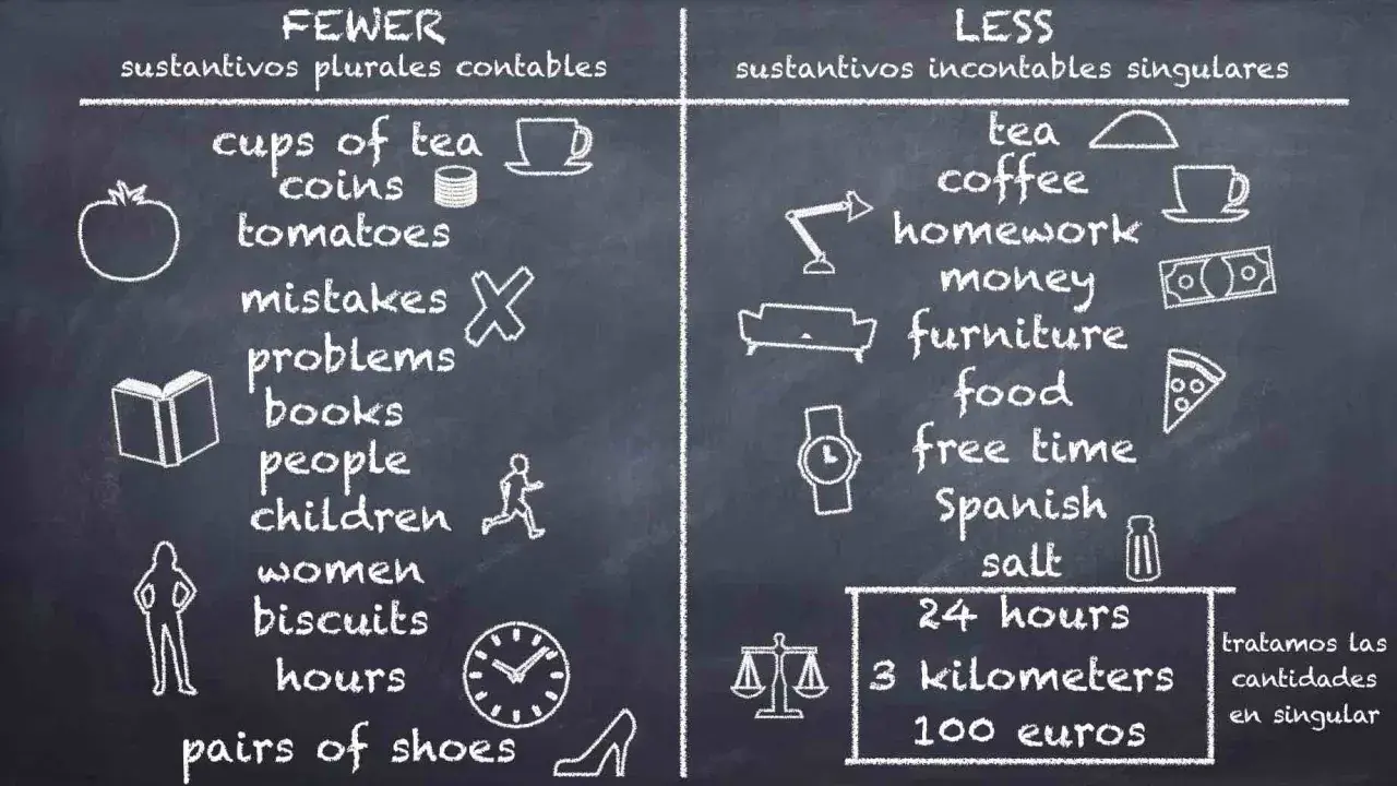 Pizarra con ejemplos de "fewer" y "less" para sustantivos contables y no contables, ilustrando las reglas del inglés.