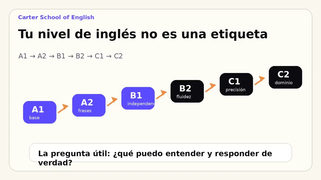 Diagrama de niveles de inglés de Carter School of English, de A1 a C2. El nivel B2 se describe como "fluidez".