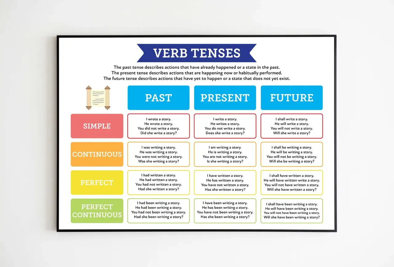 Tabla de tiempos verbales: pasado, presente y futuro, simple, continuo y perfecto.