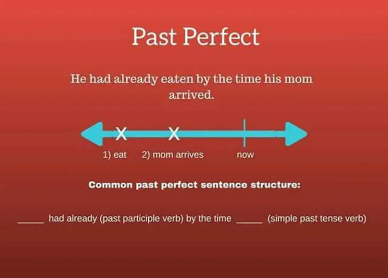 Ilustraci&oacute;n sobre el pasado perfecto ingl&eacute;s. Muestra una l&iacute;nea de tiempo con dos eventos: 